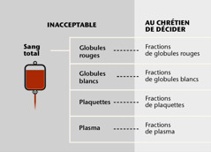 Le sang, les quatre parties principales du sang et les fractions de sang