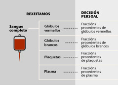 O sangue, os seus catro compoñentes principais e as fraccións sanguíneas