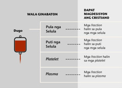 Ang dugo, ang panguna nga mga bahin sini, kag ang mga blood fraction