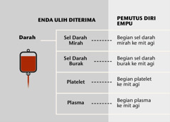 Darah, empat bengkah bansa darah, enggau begian darah ke mit agi