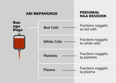 Daga, i appa nga primeru nga parte natun, anna blood fractions