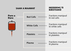 Dara, ti uppat a kangrunaan a pasetna, ken dagiti blood fractions