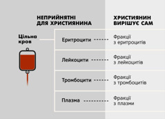 Кров, її чотири основні компоненти та фракції крові