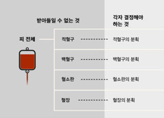 피, 네 가지 주요 성분, 혈액 분획