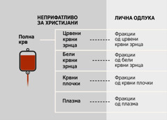 Крв, нејзините четири главни состојки и крвни фракции