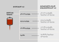 ზისხირ, ოთხ კომპონენტ, ზისხირიშ ფრაქციეფი