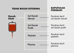 Darah, empat bahagian utama darah, dan pecahan kecil darah