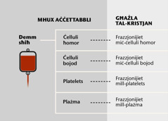 Id-demm, l-erbaʼ partijiet prinċipali tiegħu, u l-frazzjonijiet tad-demm