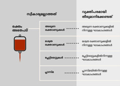 രക്തം, അതിന്റെ നാലു പ്രധാനഘടകങ്ങൾ, രക്തത്തിന്റെ ഘടകാംശങ്ങൾ