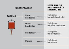 Blod, blodets fire bestanddeler og blodfraksjoner