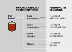 Bloed, de vier hoofdbestanddelen en bloedfracties