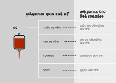 ରକ୍ତ, ରକ୍ତର ଚାରୋଟି ବ ଉପାଦାନ ଏବଂ ରକ୍ତର ଛୋଟ ଛୋଟ ଉପାଦାନ