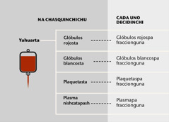 Yahuarpash, yahuarpa chuscu importante partecunapash, fracciones de sangre nishcacunapash