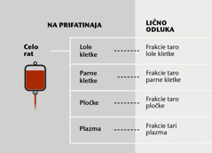 Rat, o štar glavna sostojke hem frakcie