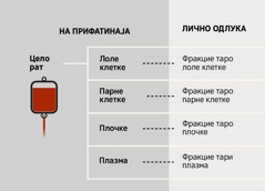 Рат, о штар главна состојке хем фракцие