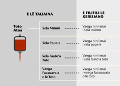 Toto, vaega autū e fā, ma vaega ninii o le toto