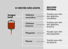 Sangue total, suas quatro partes principais e frações do sangue