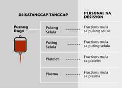 Dugo, apat na pangunahing sangkap nito, at blood fractions