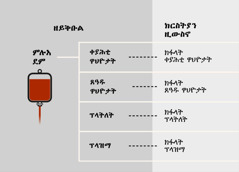 ደምን ኣርባዕተ ቐንዲ ተዋጽኦታቱን ክፋላት ደምን