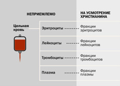 Кровь, четыре её основных компонента и фракции