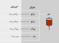 خون،‏ اِس کے چار بنیادی حصے اور خون کے اجزا