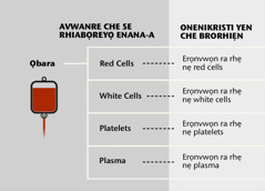 Ọbara, ẹbẹre ẹne ra ghare ọbara ra, kugbe erọnvwọn ra rhẹ nẹ ẹbẹre ẹne na