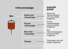 Қон, унинг тўртта таркибий қисмлари, ва қоннинг тўртта таркибий қисмларидан олинган майда моддалар