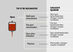 Qon, uning to‘rtta tarkibiy qismlari, va qonning to‘rtta tarkibiy qismlaridan olingan mayda moddalar