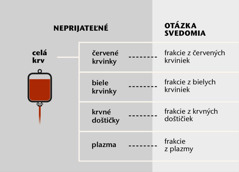 Krv, jej štyri hlavné zložky a krvné frakcie