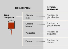 La sang, les seues quatre parts principals i les seues fraccions