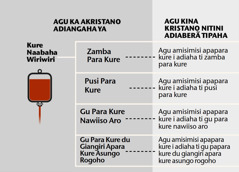 Kure, agu abangua apaparaha du biama, na gu rukutu apaparaha