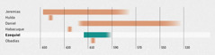 Linha do tempo a mostrar os profetas contemporâneos de Ezequiel (todas as datas são AEC). Jeremias: de 647 a cerca de 580; Hulda: cerca de 642; Daniel: de cerca de 617 a cerca de 537; Habacuque: cerca de 625; Ezequiel: de 613 a cerca de 591; Obadias: cerca de 607.