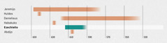 Chronologinė juosta, rodanti, kokie pranašai pranašavo tuo pačiu metu, kaip ir Ezechielis (visos datos nurodo laiką p. m. e.). Jeremijas: 647–maždaug 580; Hulda: maždaug 642; Danielius: maždaug 617–537; Habakukas: maždaug 625; Ezechielis: 613–maždaug 591; Abdijas: maždaug 607.