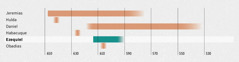 Linha do tempo mostrando profetas da mesma época de Ezequiel (todas as datas são antes de Cristo). Jeremias: de 647 a aproximadamente 580; Hulda: aproximadamente 642; Daniel: de 617 a aproximadamente 537; Habacuque: aproximadamente 625; Ezequiel: de 613 a aproximadamente 591; Obadias: aproximadamente 607