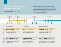 Prophecies of Captivity and Restoration