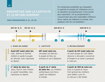 Prophéties sur la captivité et le rétablissement