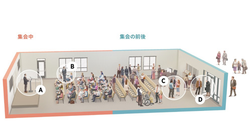 集会前，集会中，集会後の様子。AからDの絵でさらに説明されている。