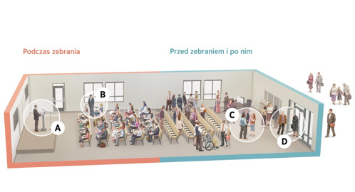 Kolaż: Sceny przedstawiające Salę Królestwa przed zebraniem, w jego trakcie i po nim. Sceny te powtarzają się na ilustracjach A, B, C i D.
