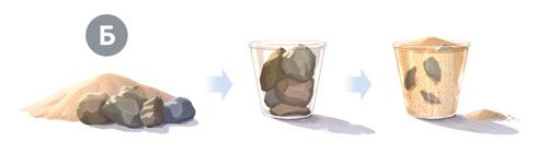 Б. Колаж: 1. Същата купчина пясък и същата купчина големи камъни. 2. Същата кофа, почти пълна с камъните. 3. Пясъкът се събира между камъните и напълва кофата до ръба. Малка купчина пясък остава извън кофата.