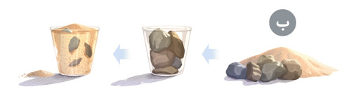ب.‏ تصاویر:‏ ۱.‏ همان مقدار شن و سنگ.‏ ۲.‏ همان سطل که سنگ‌های بزرگ در آن گذاشته شده است.‏ ۳.‏ شن‌ها اطراف سنگ‌ها هستند و سطل را پر کرده‌اند.‏ مقداری شن بیرون سطل است.‏