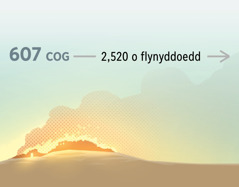  Tân yn dinistrio Jerwsalem yn 607 COG. Wedyn, mae 2,520 o flynyddoedd yn mynd heibio.