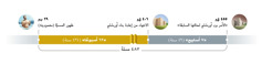 خط زمني طوله ٤٨٣ سنة.‏ يبدأ سنة ٤٥٥ ق‌م بـ‍ «الامر برد اورشليم لحالتها السابقة».‏ بعد ذلك،‏ تمر ٧ اسابيع (‏٤٩ سنة)‏.‏ سنة ٤٠٦ ب‌م،‏ يُعاد بناء اورشليم بالكامل.‏ ثم يمر ٦٢ اسبوعا (‏٤٣٤ سنة)‏.‏ سنة ٢٩ ب‌م،‏ يظهر المسيَّا حين يعتمد يسوع