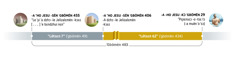 Une frise chronologique qui couvre 483 ans. Elle commence en 455 avant notre ère avec l’ordre de rebâtir Jérusalem. Puis 7 semaines (49 ans) passent. En 406 avant notre ère, la reconstruction de Jérusalem est achevée. Puis 62 semaines (434 ans) passent. En 29 de notre ère, Jésus (le Messie) est baptisé.