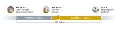 Lenta vremena: Razdoblje od 483 godine započelo je 455. pr. n. e., kad je izdana zapovijed da se Jeruzalem obnovi. Tada je započelo razdoblje od 7 tjedana (49 godina), koje je završilo 406. pr. n. e. Jeruzalem je tada bio obnovljen. Nakon toga započelo je razdoblje od 62 tjedna (434 godine), koje je završilo 29. n. e. Tada je kršten Isus, odnosno pojavio se Mesija