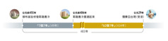 一個長達483年的時間軸。開始於公元前455年，當時頒布諭旨修復耶路撒冷。過了7個7年（49年），在公元前406年，耶路撒冷重建了起來。又過了62個7年（434年），在公元29年，耶穌受浸成為彌賽亞。