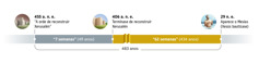 Unha liña de tempo que abarca 483 anos. Empeza no ano 455 a. n. e. coa ‘orde de reconstruír Xerusalén’. Pasan 7 semanas (49 anos). No ano 406 a. n. e. termínase de reconstruír Xerusalén. Pasan 62 semanas (434 anos). No ano 29 n. e., aparece o Mesías cando Xesús se bautiza.
