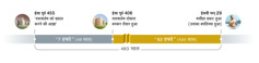 483 साल की समय-रेखा। इसकी शुरूआत ईसा पूर्व 455 में हुई जब ‘यरूशलेम को बहाल करने की आज्ञा’ दी गयी। फिर “7 हफ्ते” (49 साल) बीते। ईसा पूर्व 406 में यरूशलेम दोबारा बनकर तैयार हुआ। फिर 62 हफ्ते (434 साल) बीते। ईसवी सन्‌ 29 में यीशु का बपतिस्मा हुआ और वह मसीहा के तौर पर प्रकट हुआ।