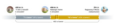 Timeline nga agpaut iti 483 a tawen. Nangrugi iti 455 B.C.E. idi naited ‘ti bilin a maisubli manen ti Jerusalem.’ Kalpasanna, limmabas ti 7 a lawas (49 a tawen). Idi 406 B.C.E., nabangon manen ti Jerusalem. Kalpasanna, limmabas ti 62 a tawen (434 a tawen). Idi 29 C.E., nailasin no asino ti Mesias idi nabautisaran ni Jesus.