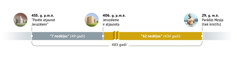 Laika skala, uz kuras attēloti 483 gadi. Tie sākas 455. gadā p.m.ē., kad izskan pavēle atjaunot Jeruzālemi. Pēc tam paiet 7 ”nedēļas” (49 gadi). 406. gadā p.m.ē. Jeruzāleme ir atjaunota. Pēc tam paiet 62 ”nedēļas” (434 gadi). 29. gadā m.ē. parādās Mesija — Jēzus tiek kristīts.