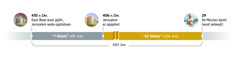 Eene Tietlienje, wua daut om 483 Joa jeit. Dee fangt en daut Joa 455 v. Chr. aun, aus daut Wuat jejäft wort, Jerusalem wada opptobuen. Dan es doa eene Tiet von 7 Wäakj (aulsoo 49 Joa). En daut Joa 406 v. Chr. es Jerusalem wada oppjebut. Dan sent de 62 Wäakj (aulsoo 434 Joa). Aune 29 kjemt de Messias un daut erfelt sikj, aus Jesus sikj deepen lat.